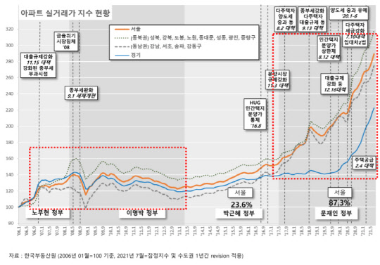 수도권 세부시장별 아파트 실거래가지수 변동 추이. <자료:한국부동산원, KDI>